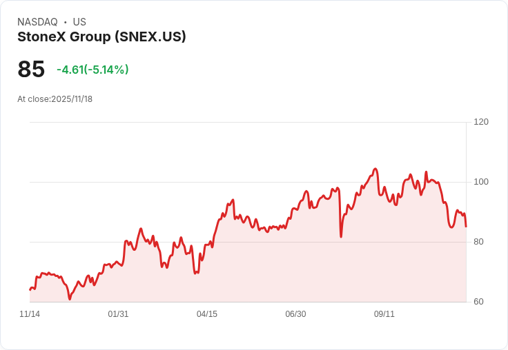 【03:39 即時新聞】StoneX Group（SNEX）重挫 5.07％／技術指標持續走弱恐加深賣壓