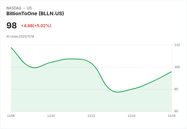 【23:00 即時新聞】BillionToOne(BLLN)盤中飆漲5％ 技術面動能持續爆發