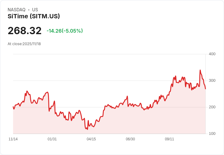 【03:19 即時新聞】SiTime (SITM)盤中重挫-5.04％，日線技術指標急轉弱勢