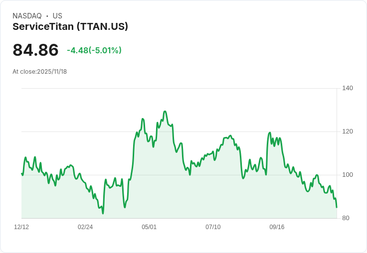 【04:09 即時新聞】ServiceTitan(TTAN)大跌5.01％／K值急降、動能顯弱