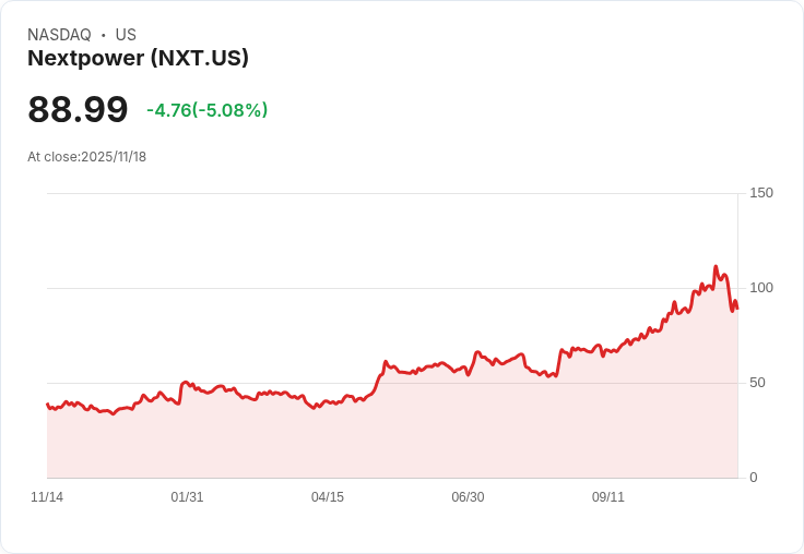 【04:41 即時新聞】Nextpower(NXT)盤中重挫5.07％｜技術面死叉訊號加劇賣壓