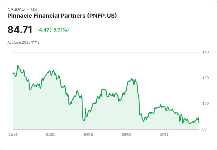【04:06 即時新聞】Pinnacle Financial Partners(PNFP)盤中跌幅擴大 技術面短線走弱壓力顯現