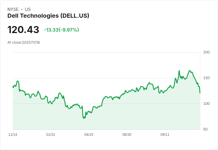 【04:00 即時新聞】Dell Technologies (DELL) 跌幅擴大10％／技術面指標急速轉弱