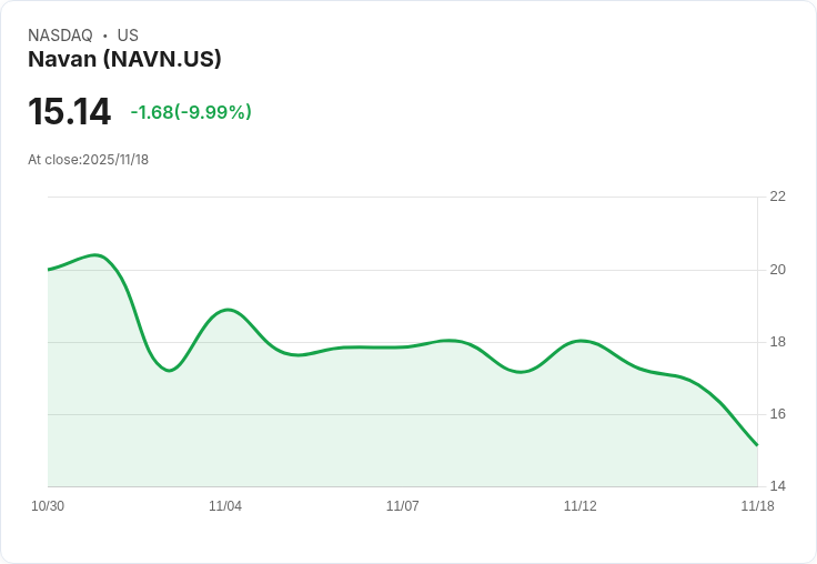 【03:02 即時新聞】Navan(NAVN)重挫10.11%:MACD正值收斂、K值轉弱成關鍵壓力