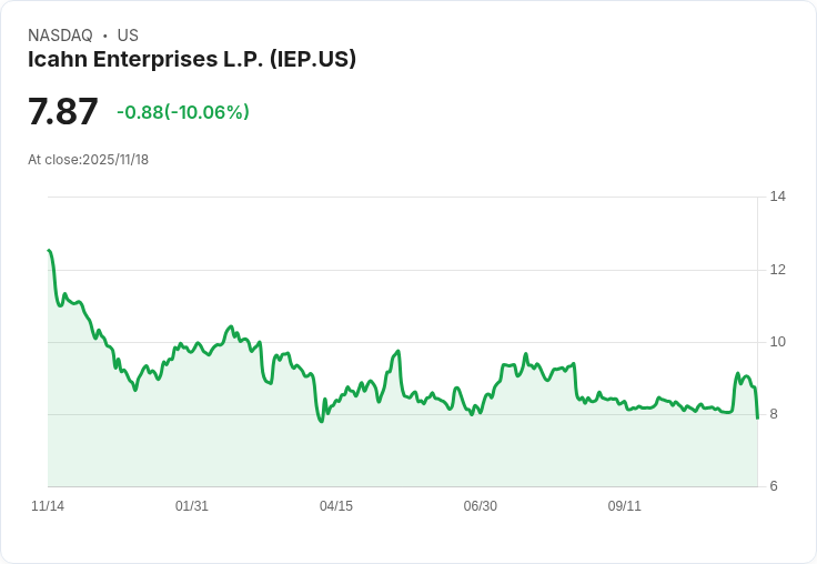 【04:32 即時新聞】Icahn Enterprises L.P. (IEP)盤中急跌10.06% 技術指標提前轉弱