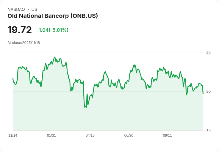 【04:24 即時新聞】Old National Bancorp(ONB)盤中重挫5.06% 技術面乏力陷短線回檔