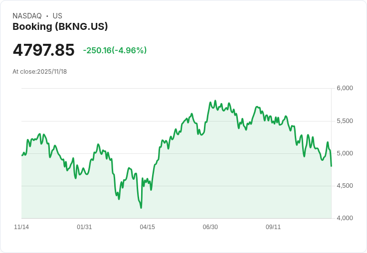 【04:33 即時新聞】Booking(BKNG)重挫5.03％ 技術指標破底延續弱勢