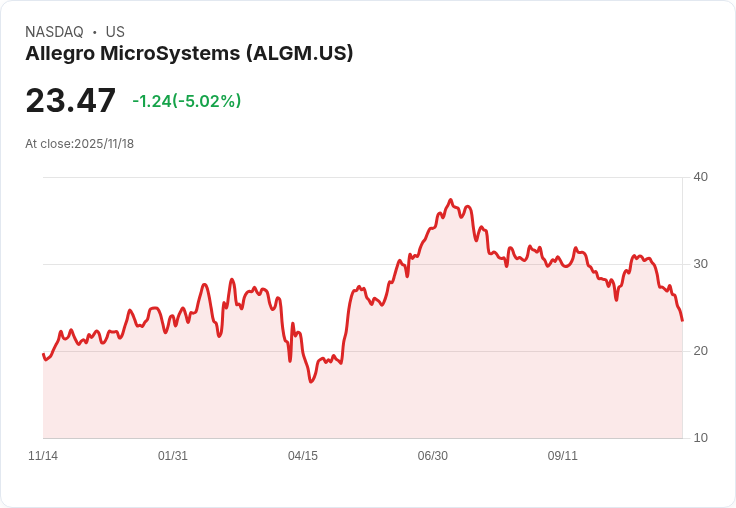 【04:34 即時新聞】Allegro MicroSystems（ALGM）重挫5.02％ 技術指標持續轉弱