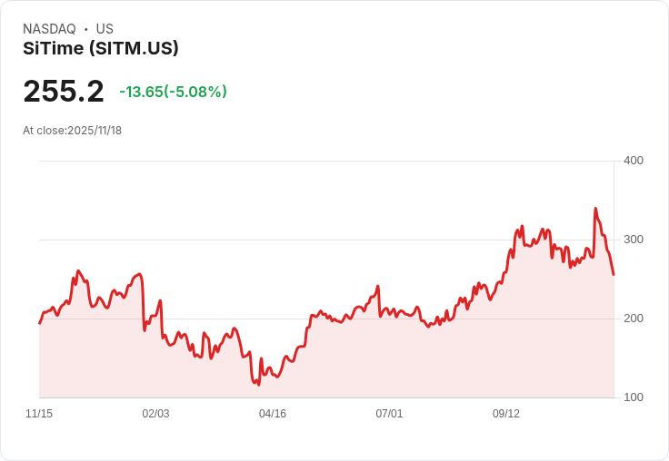 【23:08 即時新聞】SiTime (SITM) 跌幅逾5％—技術指標持續疲弱壓抑股價