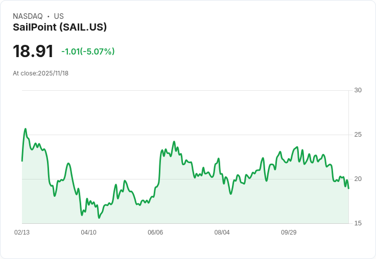 【02:55 即時新聞】SailPoint(SAIL)大跌5.07%,技術面弱勢拖累股價表現