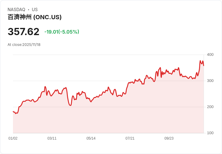 【22:32 即時新聞】BeOne Medicines(ONC)急跌5.05％ / 沙烏地主權基金減持美股造成賣壓