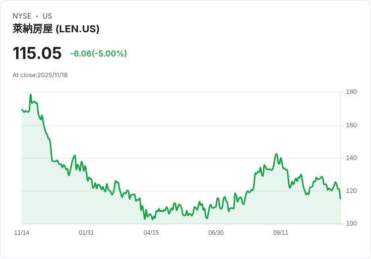 【03:45 即時新聞】Lennar (LEN) 跌幅擴大,KD指標疲弱及跌破多條均線
