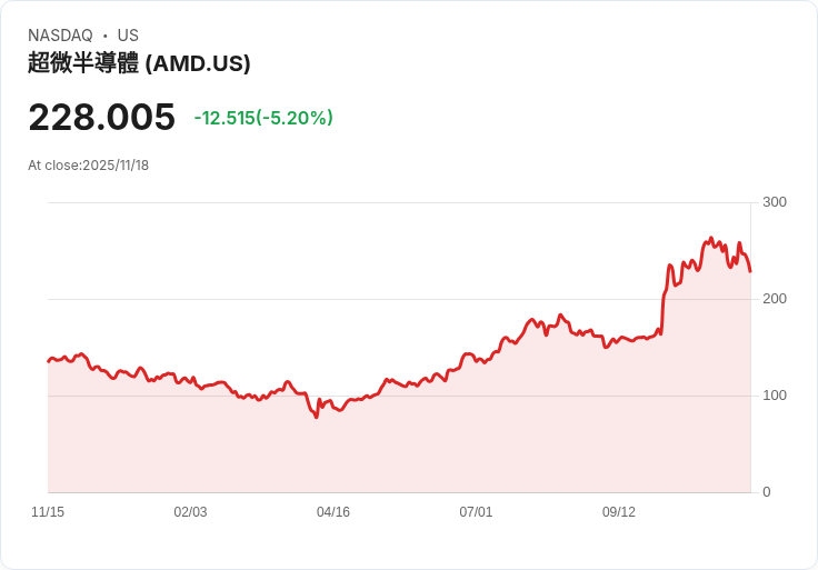 【22:55 即時新聞】Advanced Micro Devices（AMD）下跌5％｜Apple搶佔2nm產能引資金疑慮