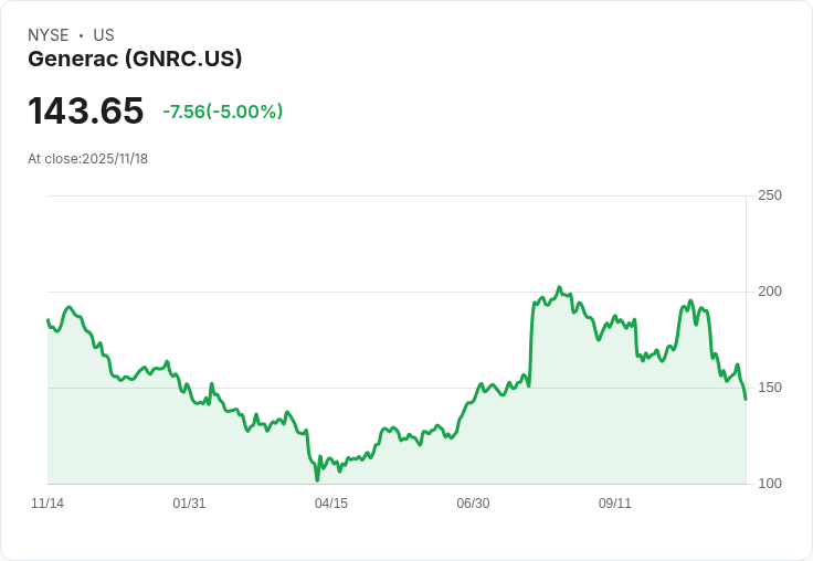 【01:52 即時新聞】Generac (GNRC) 跌5%:成長動能轉弱、股價低於估值引市場關注