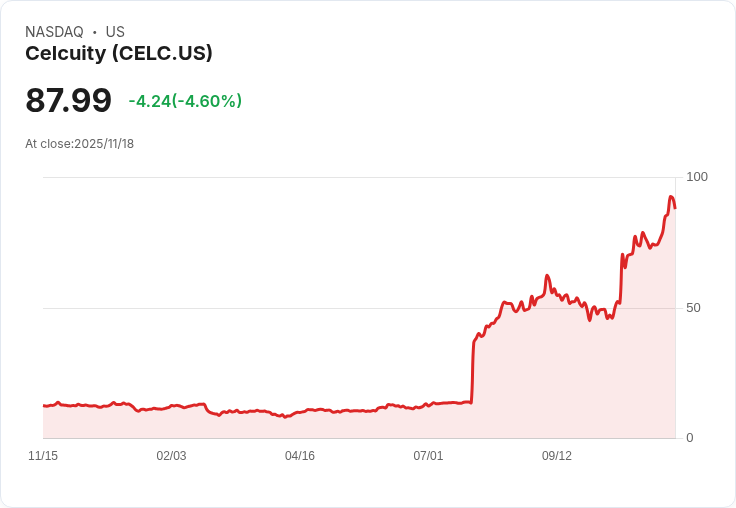 【22:30 即時新聞】Celcuity (CELC)跳空重挫5.12％，短線技術面轉弱引發賣壓