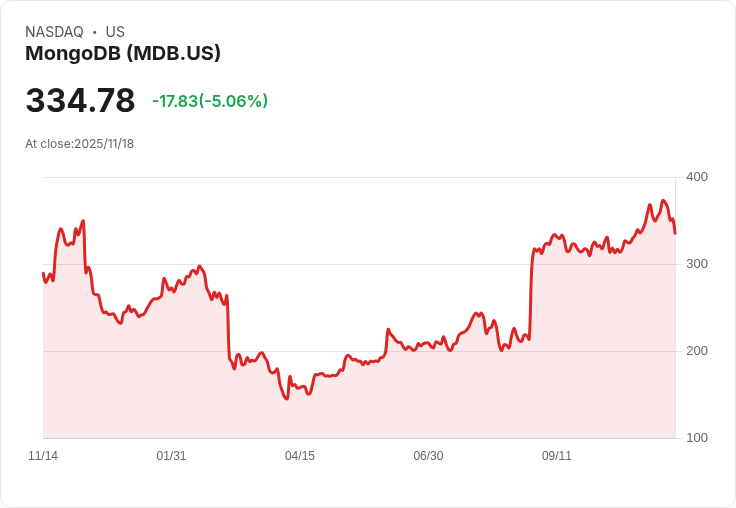【03:40 即時新聞】MongoDB(MDB)重挫5.06% 技術面轉弱