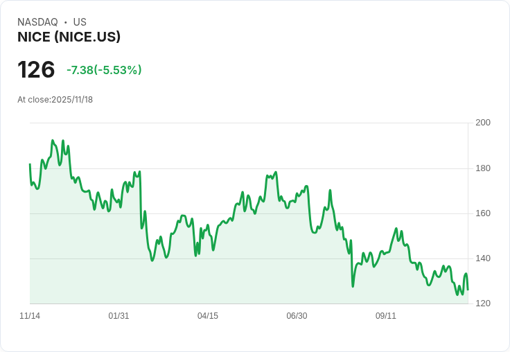 【01:21 即時新聞】NICE股價下跌5.07% 技術面弱勢拖累反彈動能