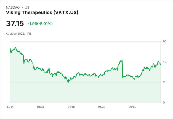 【03:01 即時新聞】Viking Therapeutics (VKTX) 跌幅5.01% 技術回檔壓力加劇
