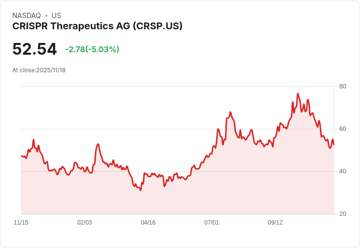 【23:19 即時新聞】CRISPR Therapeutics (CRSP)盤中重挫5.03％ 技術面弱勢加劇
