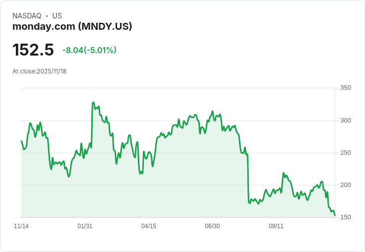 【02:57 即時新聞】monday.com (MNDY) 急挫5％！技術指標走弱惡化，短線承壓