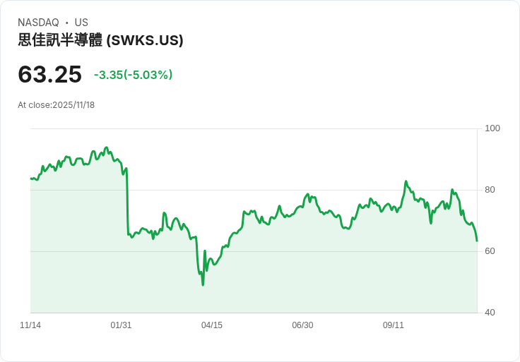 【04:06 即時新聞】Skyworks Solutions (SWKS)重挫5%,短線指標持續弱勢