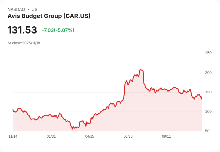 【03:10 即時新聞】Avis Budget Group (CAR) 重挫 5.07%:車輛召回影響營運與獲利展望