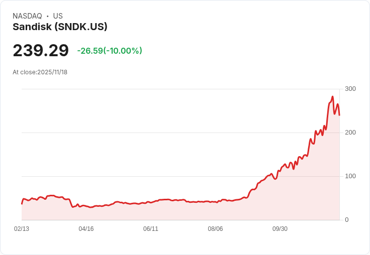 【22:55 即時新聞】Sandisk 跌 10.03%,產品新題材難敵短線獲利回吐
