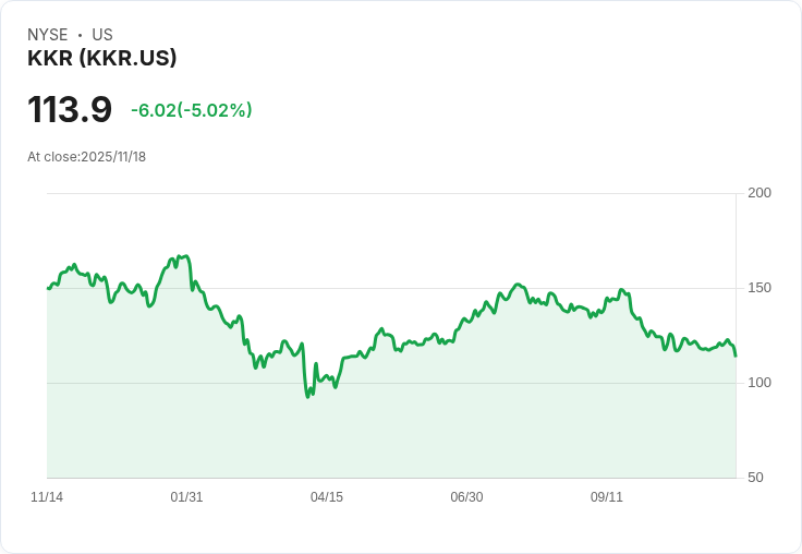 【04:03 即時新聞】KKR 跌幅5.02%/應留意多重均線壓力與動能減弱