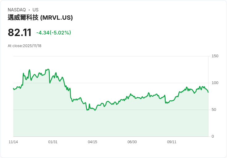 【04:03 即時新聞】Marvell Technology(MRVL) 跌幅擴大至5.03% 技術面短線轉弱