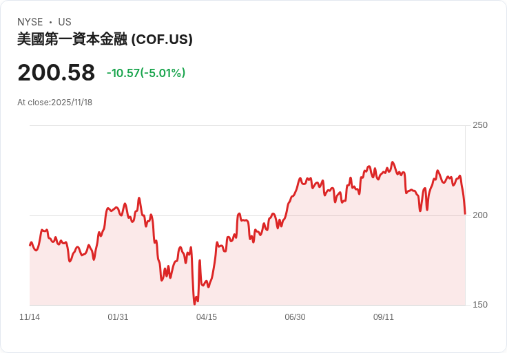 【03:51 即時新聞】Capital One Financial(COF) 下跌5.01％：AI資金轉移與市場偏好影響