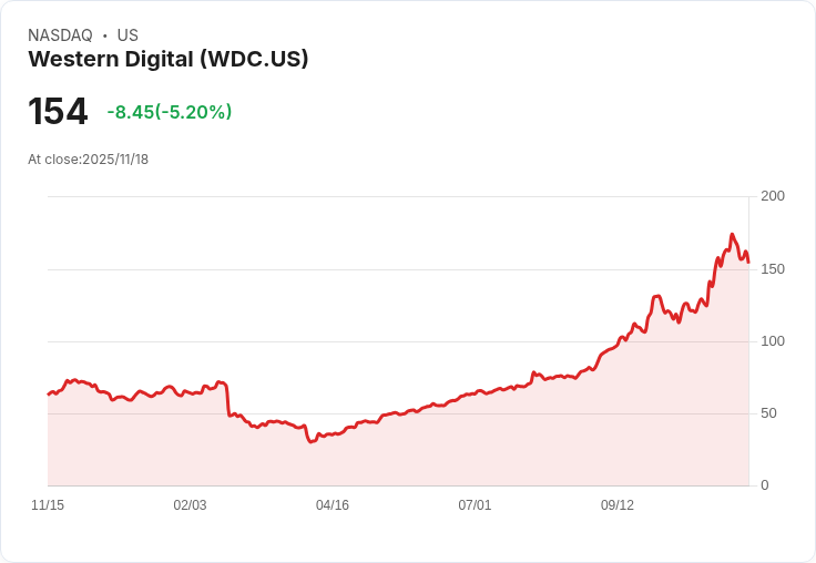 【23:01 即時新聞】Western Digital(WDC)盤中重挫5.07%,技術面指標轉弱成壓力