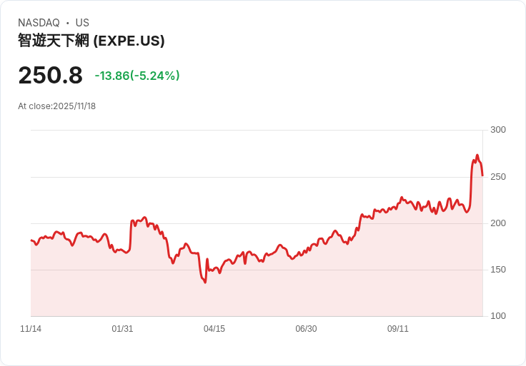 【01:49 即時新聞】Expedia Group(EXPE)重挫5.11% 技術指標高檔回跌