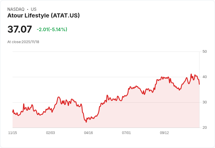 【23:11 即時新聞】Atour Lifestyle (ATAT)跌幅擴大 技術指標走弱成主因