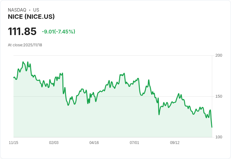 【22:30 即時新聞】NICE(NICE)盤中重挫7.71％，技術面轉弱引發賣壓加重