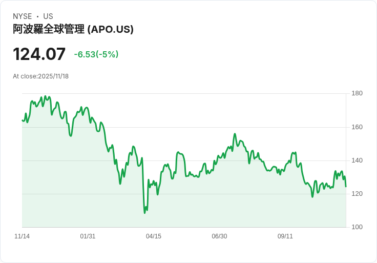 【03:51 即時新聞】Apollo Global Management (APO)盤中跌5% 技術面短線轉弱