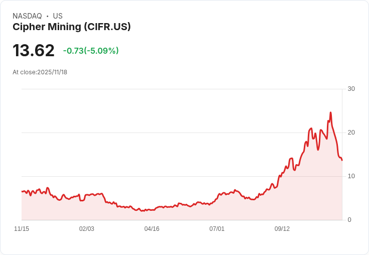 【23:04 即時新聞】Cipher Mining (CIFR)跌幅逾5％，技術指標急轉弱