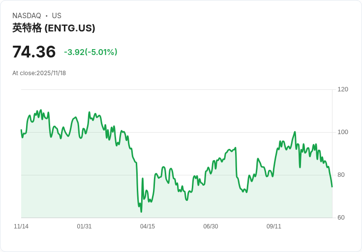 【03:39 即時新聞】Entegris (ENTG) 跌幅擴大至5.01%,技術面多空翻空壓力加劇