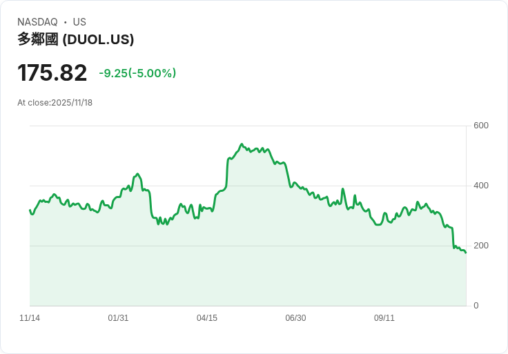 【00:19 即時新聞】Duolingo(DUOL)重挫5％ 技術指標創新低空頭壓力加劇