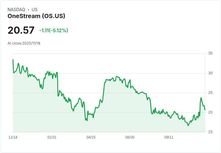 【03:55 即時新聞】OneStream(OS)重挫5.12％｜技術指標乏力、K線高檔拉回