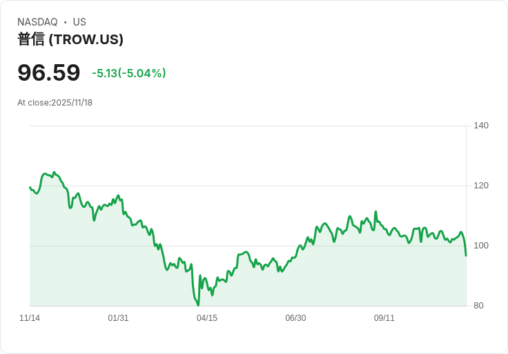 【04:25 即時新聞】T. Rowe Price Group (TROW) 重挫5％／KDJ與MACD同步轉弱壓抑反彈