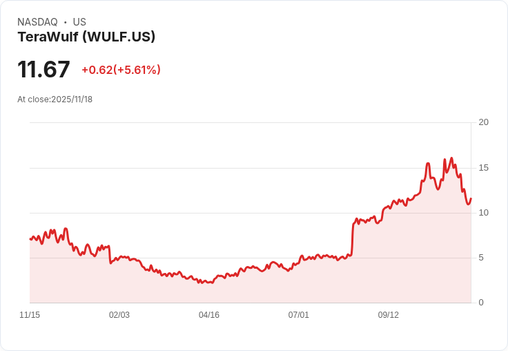 【22:37 即時新聞】TeraWulf (WULF)勁揚5.16％｜技術指標短線轉強拉抬