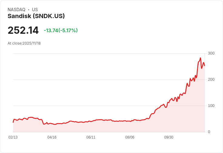【22:35 即時新聞】Sandisk (SNDK) 跌 5.07%:新產品題材難撐近期股價壓力
