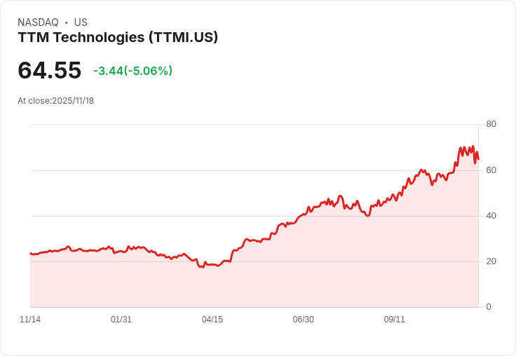 【03:28 即時新聞】TTM Technologies(TTMI)重挫5.04％｜K線與MACD技術走弱加劇單日跌勢