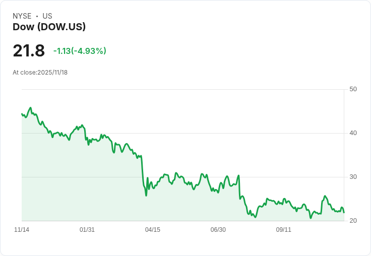 【03:55 即時新聞】Dow(DOW)重挫5％，技術面持續走弱
