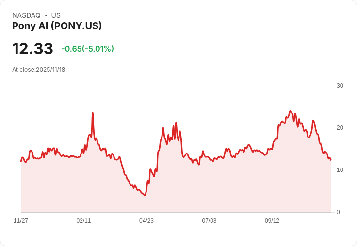 【00:16 即時新聞】Pony AI(PONY) 大跌 5.01％ 技術面弱勢擴大