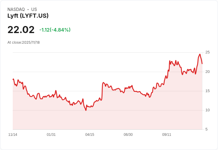 【01:52 即時新聞】Lyft (LYFT) 跌幅5% 技術指標修正籌碼轉弱
