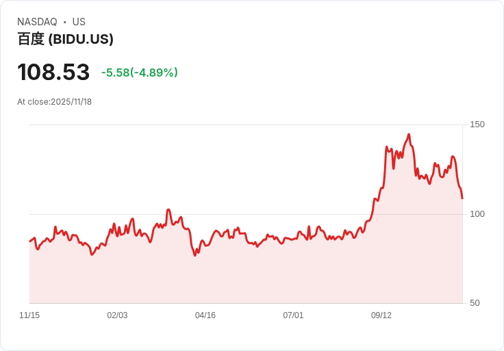 【22:30 即時新聞】Baidu (BIDU) 跌5.09％｜AI題材熱度降溫及Ernie 5.0表現不如預期成關鍵壓力
