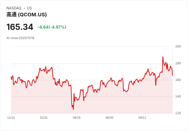 【04:39 即時新聞】QUALCOMM (QCOM) 跌5%:蘋果搶先鎖定2奈米產能,市場擔憂高階晶片供給壓力