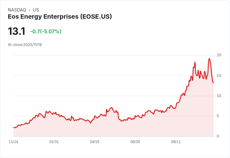 【00:08 即時新聞】Eos Energy Enterprises(EOSE)盤中重挫5% 技術指標走弱加劇賣壓