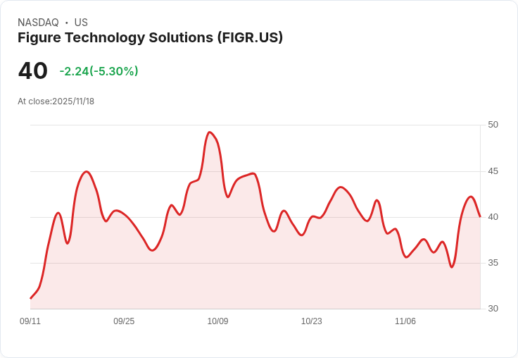 【22:30 即時新聞】Figure Technology Solutions(FIGR)盤中跌幅5.3%,技術面乖離放大、弱勢訊號明顯